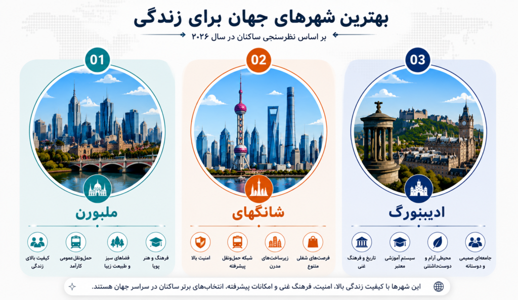 بهترین شهرهای جهان در 2026
